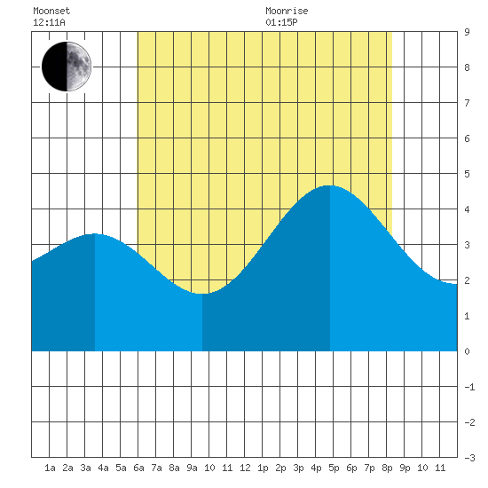 Port San Luis tide chart for Saturday, July 13, 2024