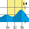 Port San Luis tide chart for Sunday, July 14, 2024