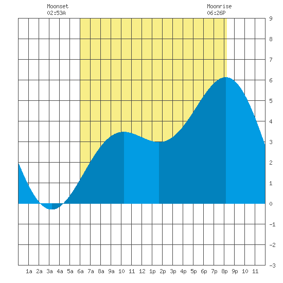 Port San Luis tide chart for Thursday, July 18, 2024