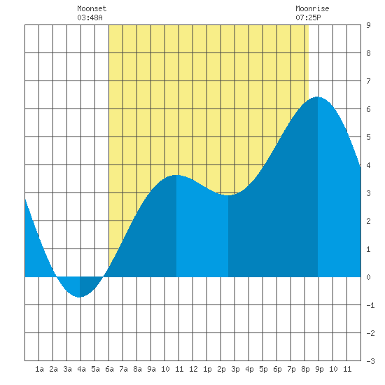Port San Luis tide chart for Friday, July 19, 2024