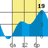 Port San Luis tide chart for Friday, July 19, 2024