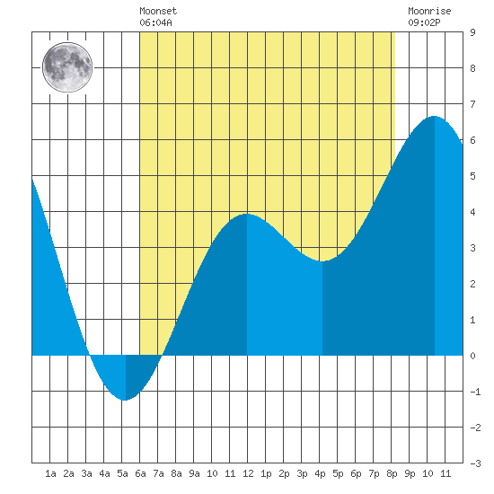 Port San Luis tide chart for Sunday, July 21, 2024
