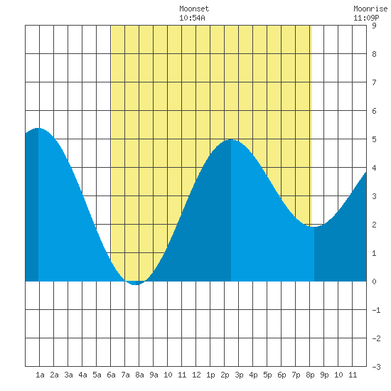 Port San Luis tide chart for Thursday, July 25, 2024