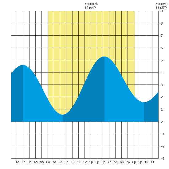 Port San Luis tide chart for Friday, July 26, 2024
