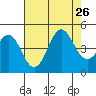 Port San Luis tide chart for Friday, July 26, 2024