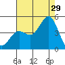 Port San Luis tide chart for Monday, July 29, 2024