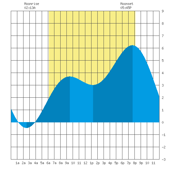 Port San Luis tide chart for Wednesday, July 31, 2024
