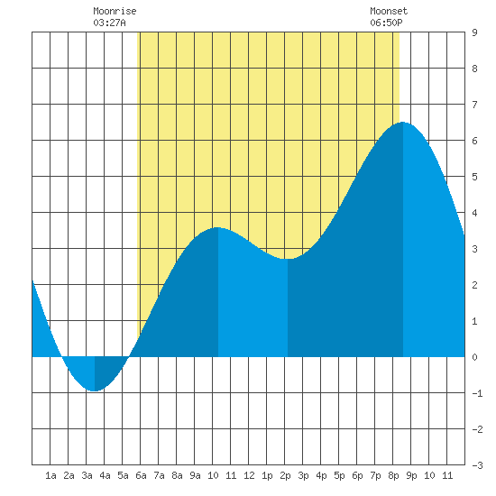 Port San Luis tide chart for Wednesday, July 3, 2024