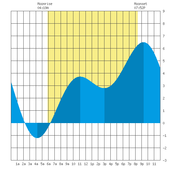 Port San Luis tide chart for Thursday, July 4, 2024