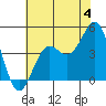 Port San Luis tide chart for Thursday, July 4, 2024
