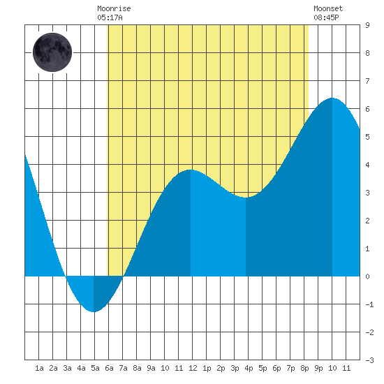 Port San Luis tide chart for Friday, July 5, 2024
