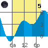 Port San Luis tide chart for Friday, July 5, 2024