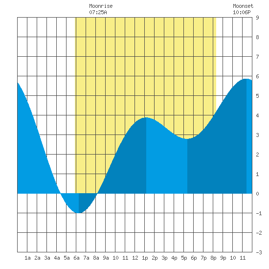Port San Luis tide chart for Sunday, July 7, 2024