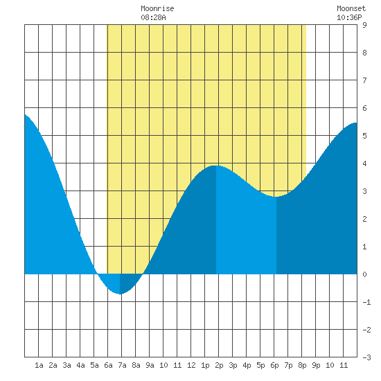 Port San Luis tide chart for Monday, July 8, 2024