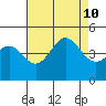 Port San Luis tide chart for Saturday, August 10, 2024