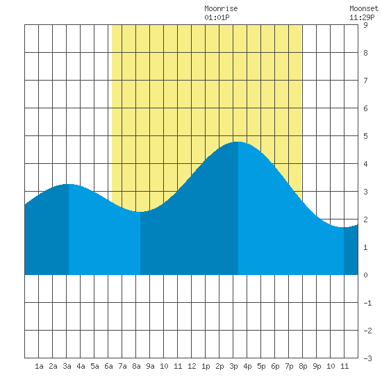 Port San Luis tide chart for Sunday, August 11, 2024