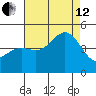 Port San Luis tide chart for Monday, August 12, 2024