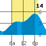 Port San Luis tide chart for Wednesday, August 14, 2024