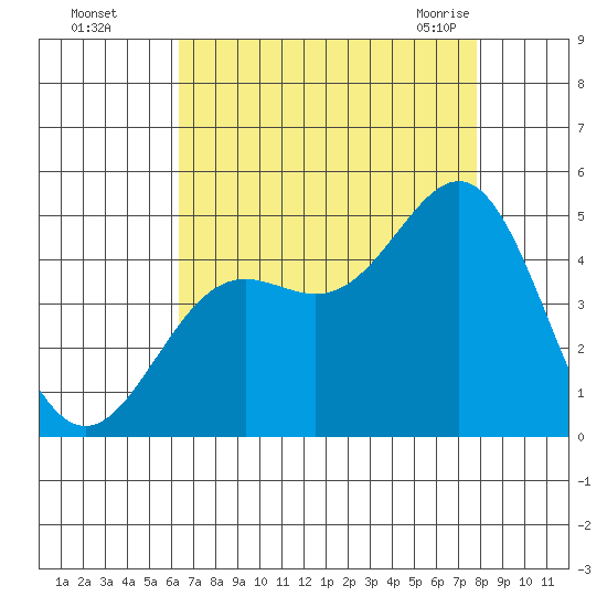 Port San Luis tide chart for Thursday, August 15, 2024
