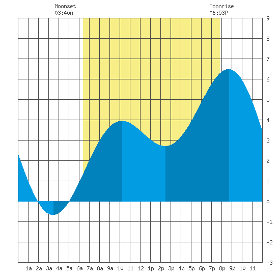 Port San Luis tide chart for Saturday, August 17, 2024