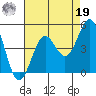 Port San Luis tide chart for Monday, August 19, 2024