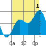 Port San Luis tide chart for Thursday, August 1, 2024