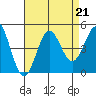 Port San Luis tide chart for Wednesday, August 21, 2024