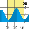 Port San Luis tide chart for Friday, August 23, 2024
