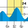 Port San Luis tide chart for Saturday, August 24, 2024