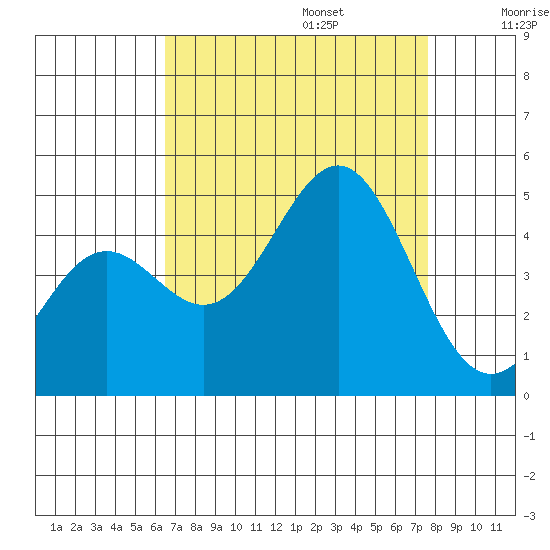 Port San Luis tide chart for Sunday, August 25, 2024