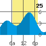 Port San Luis tide chart for Sunday, August 25, 2024
