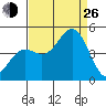 Port San Luis tide chart for Monday, August 26, 2024