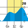 Port San Luis tide chart for Wednesday, August 28, 2024