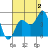 Port San Luis tide chart for Friday, August 2, 2024