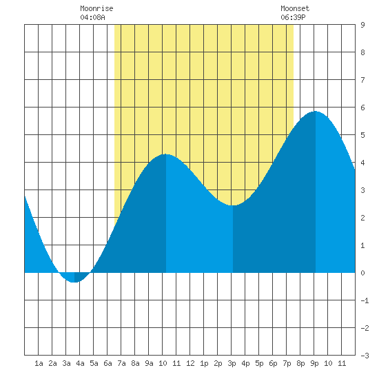 Port San Luis tide chart for Saturday, August 31, 2024