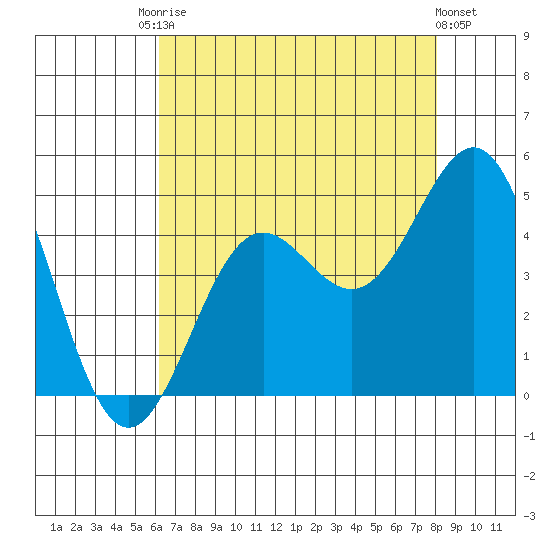 Port San Luis tide chart for Saturday, August 3, 2024