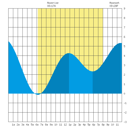 Port San Luis tide chart for Tuesday, August 6, 2024