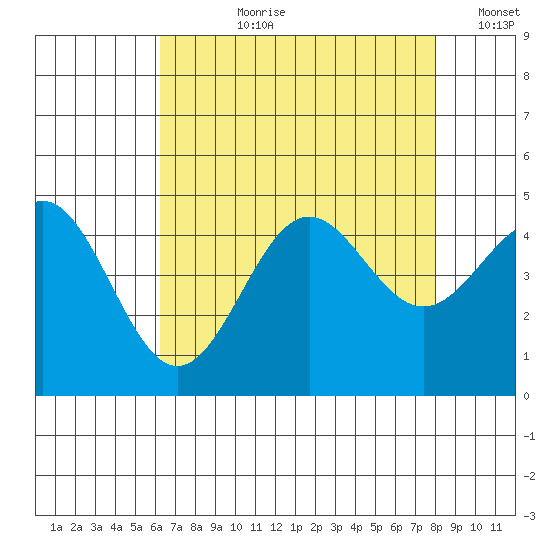 Port San Luis tide chart for Thursday, August 8, 2024