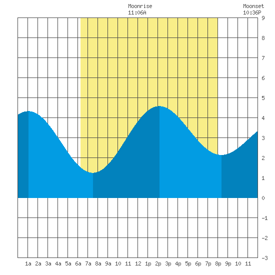 Port San Luis tide chart for Friday, August 9, 2024