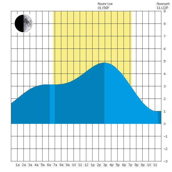 Port San Luis tide chart for Tuesday, September 10, 2024