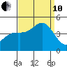 Port San Luis tide chart for Tuesday, September 10, 2024
