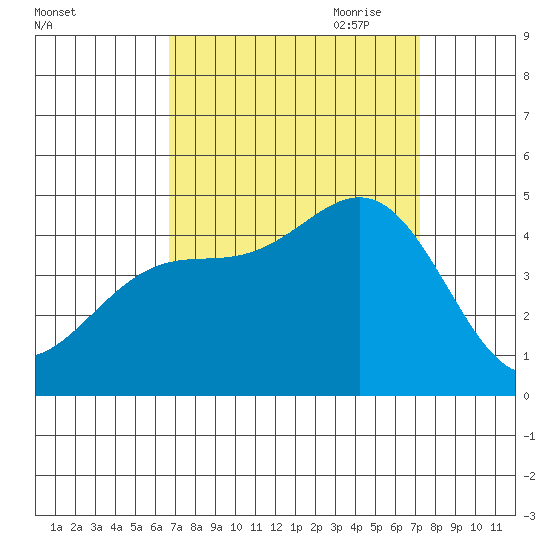 Port San Luis tide chart for Wednesday, September 11, 2024