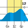 Port San Luis tide chart for Thursday, September 12, 2024