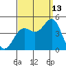 Port San Luis tide chart for Friday, September 13, 2024