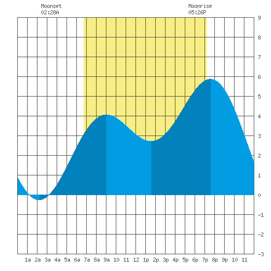 Port San Luis tide chart for Saturday, September 14, 2024