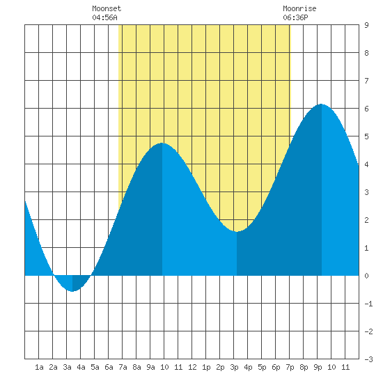 Port San Luis tide chart for Monday, September 16, 2024