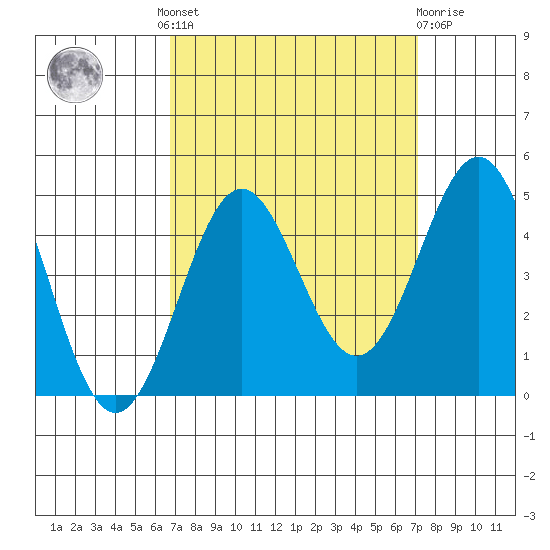 Port San Luis tide chart for Tuesday, September 17, 2024