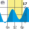 Port San Luis tide chart for Tuesday, September 17, 2024