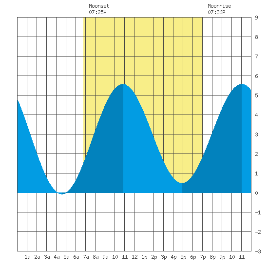 Port San Luis tide chart for Wednesday, September 18, 2024