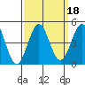 Port San Luis tide chart for Wednesday, September 18, 2024